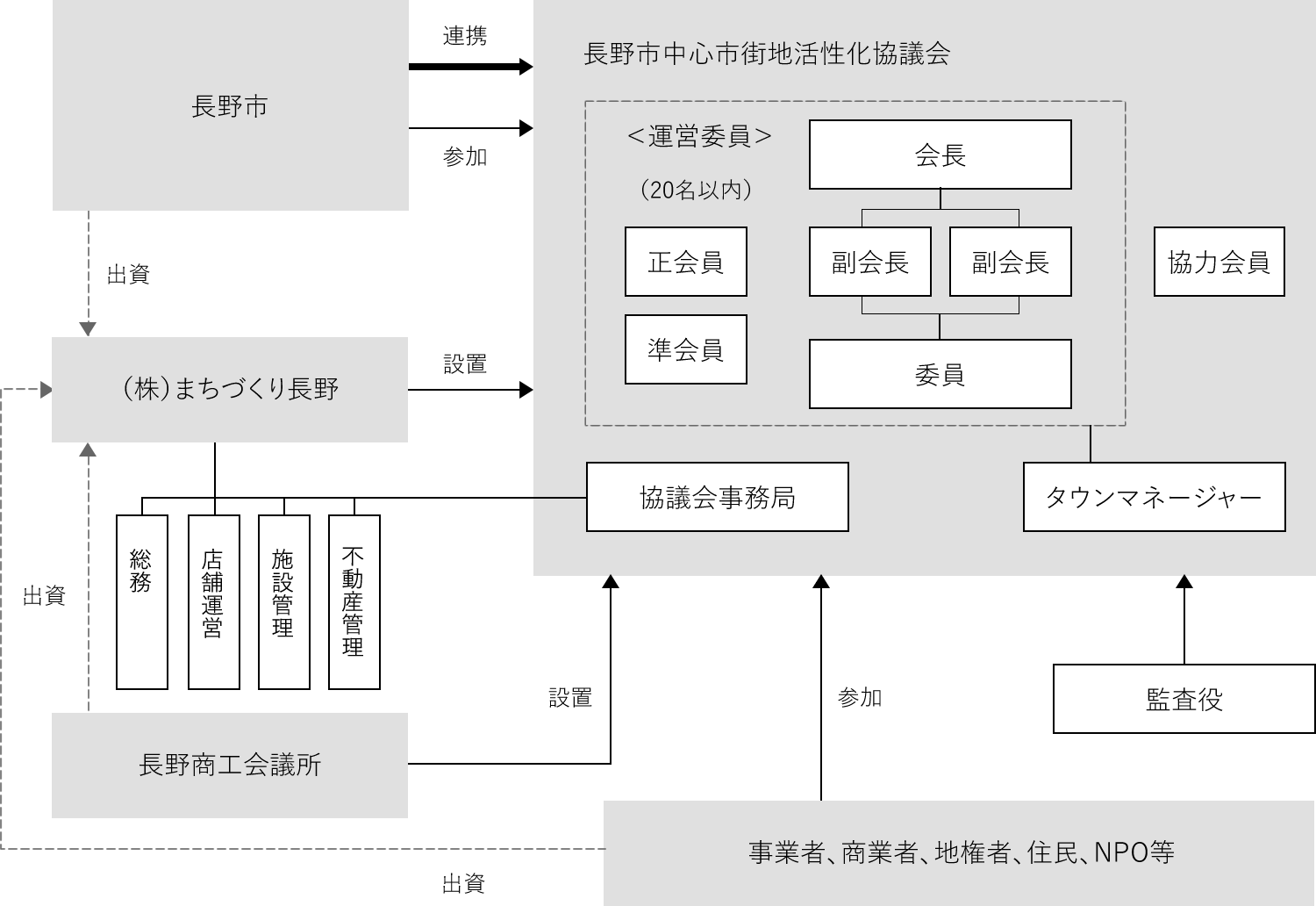 長野市中心市街地活性化協議会　組織図及び連携図