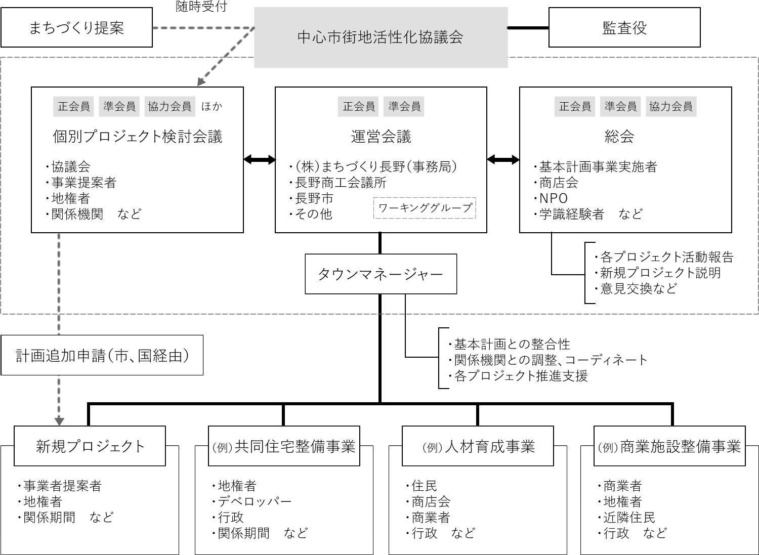 長野市中心市街地活性化協議会　全体構成