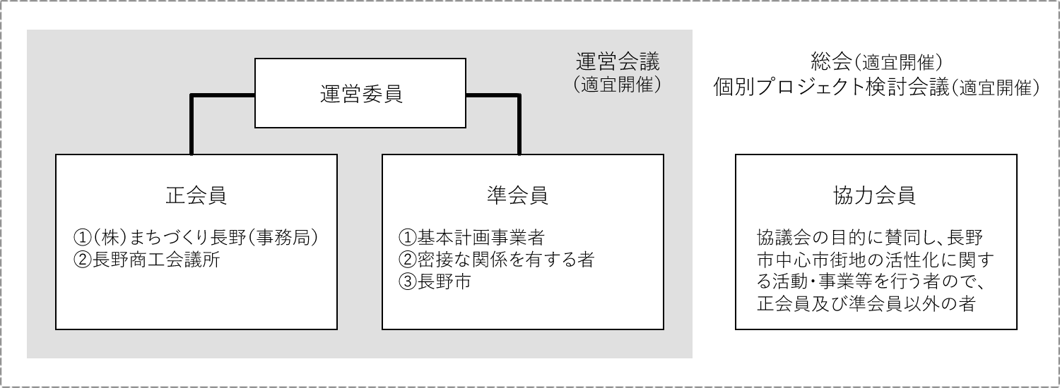 長野市中心市街地活性化協議会　構成員関係図
